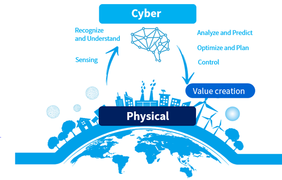 “cyber-physical system” หรือ CPS