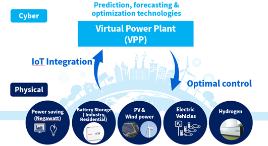 โรงไฟฟ้าเสมือน (Virtual Power Plant: VPP)